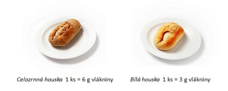 Porovnání celozrnné a bílé housky s obsahem vlákniny.